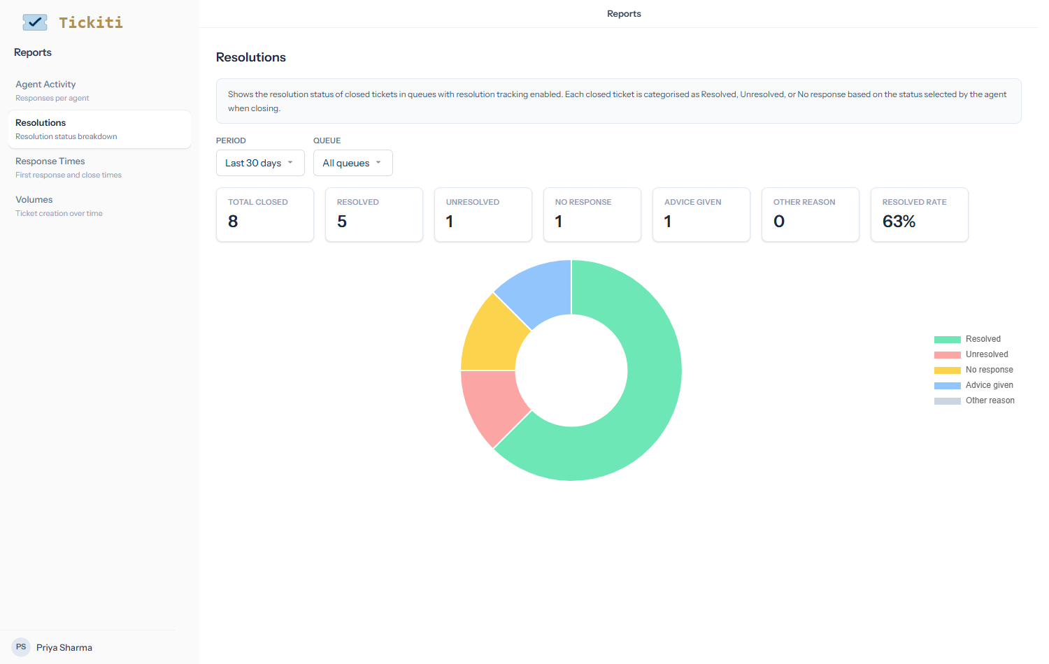 The Resolutions report showing 8 closed tickets broken down: 5 Resolved, 1 Unresolved, 1 No response, 1 Advice given, 0 Other reason, with a 63% resolved rate and a donut chart