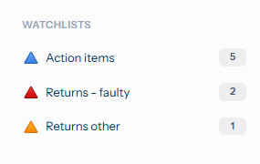 Close-up of the WATCHLISTS section in the left-hand perspectives panel showing three watchlists with their coloured triangle glyphs and ticket counts: Action items (5), Returns - faulty (2), and Returns other (1)